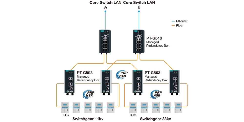 EPMS/SCADA Systems Networks